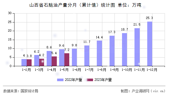 山西省石腦油產(chǎn)量分月（累計值）統(tǒng)計圖