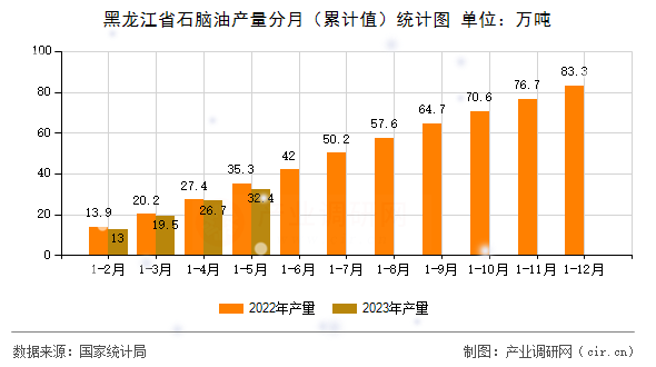 黑龍江省石腦油產(chǎn)量分月(累計(jì)值)統(tǒng)計(jì)圖 黑龍江省石腦油產(chǎn)量分月(累計(jì)值)統(tǒng)計(jì)圖