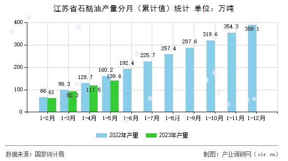 江蘇省石腦油產(chǎn)量分月(累計(jì)值)統(tǒng)計(jì) 江蘇省石腦油產(chǎn)量分月(累計(jì)值)統(tǒng)計(jì)