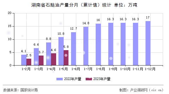 湖南省石腦油產(chǎn)量分月(累計(jì)值)統(tǒng)計(jì) 湖南省石腦油產(chǎn)量分月(累計(jì)值)統(tǒng)計(jì)