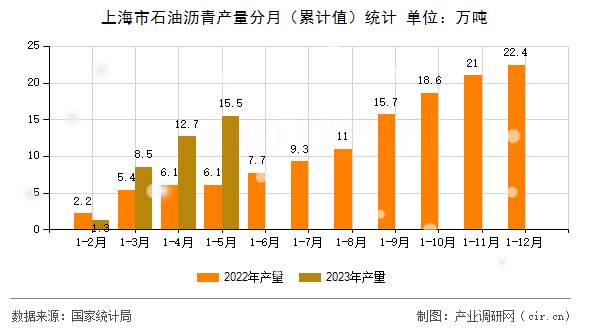 上海市石油瀝青產(chǎn)量分月(累計(jì)值)統(tǒng)計(jì) 上海市石油瀝青產(chǎn)量分月(累計(jì)值)統(tǒng)計(jì)
