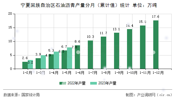 寧夏回族自治區(qū)石油瀝青產(chǎn)量分月(累計值)統(tǒng)計 寧夏回族自治區(qū)石油瀝青產(chǎn)量分月(累計值)統(tǒng)計
