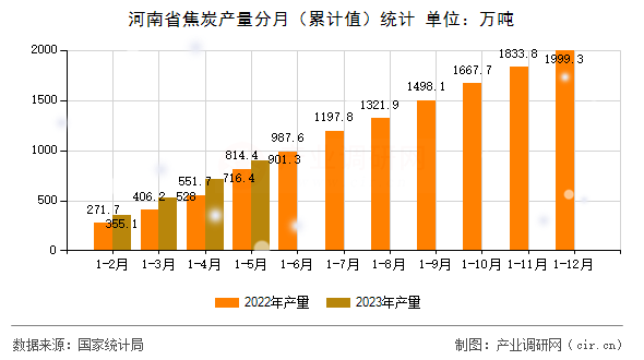 河南省焦炭產(chǎn)量分月(累計(jì)值)統(tǒng)計(jì) 河南省焦炭產(chǎn)量分月(累計(jì)值)統(tǒng)計(jì)
