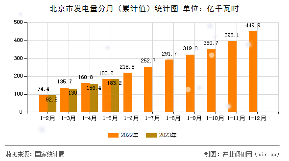 北京市發(fā)電量分月(累計值)統(tǒng)計圖 北京市發(fā)電量分月(累計值)統(tǒng)計圖