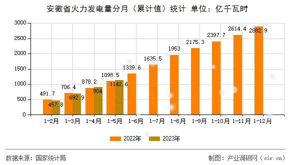 安徽省火力發(fā)電量分月（累計(jì)值）統(tǒng)計(jì)