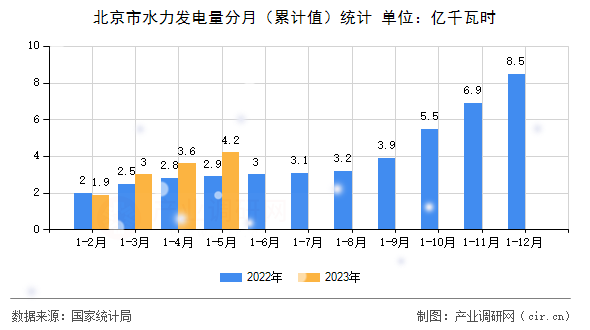 北京市水力發(fā)電量分月(累計(jì)值)統(tǒng)計(jì) 北京市水力發(fā)電量分月(累計(jì)值)統(tǒng)計(jì)
