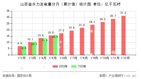 山西省水力發(fā)電量分月（累計(jì)值）統(tǒng)計(jì)圖