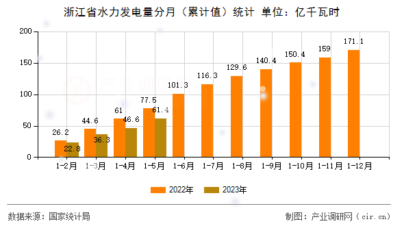 浙江省水力發(fā)電量分月（累計(jì)值）統(tǒng)計(jì)
