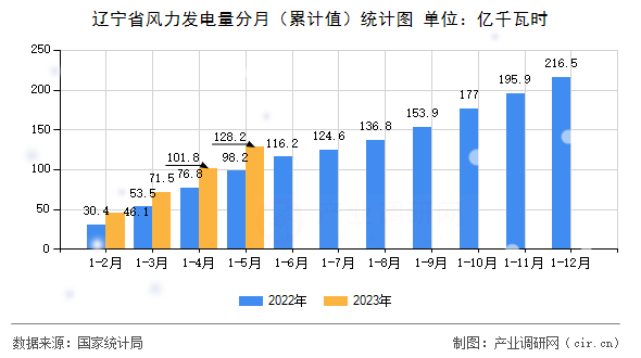 遼寧省風力發(fā)電量分月（累計值）統(tǒng)計圖