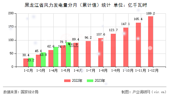 黑龍江省風(fēng)力發(fā)電量分月（累計(jì)值）統(tǒng)計(jì)