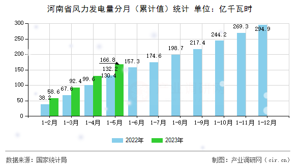 河南省風(fēng)力發(fā)電量分月(累計(jì)值)統(tǒng)計(jì) 河南省風(fēng)力發(fā)電量分月(累計(jì)值)統(tǒng)計(jì)