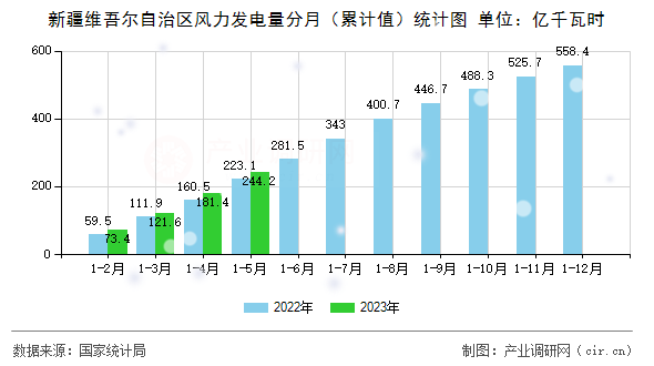 新疆維吾爾自治區(qū)風力發(fā)電量分月(累計值)統(tǒng)計圖 新疆維吾爾自治區(qū)風力發(fā)電量分月(累計值)統(tǒng)計圖