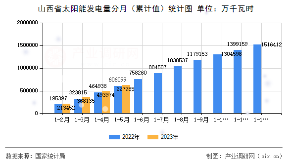 山西省太陽能發(fā)電量分月(累計值)統(tǒng)計圖 山西省太陽能發(fā)電量分月(累計值)統(tǒng)計圖
