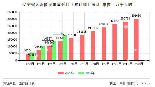 遼寧省太陽能發(fā)電量分月（累計(jì)值）統(tǒng)計(jì)