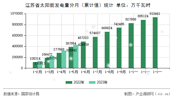 江蘇省太陽能發(fā)電量分月（累計(jì)值）統(tǒng)計(jì)
