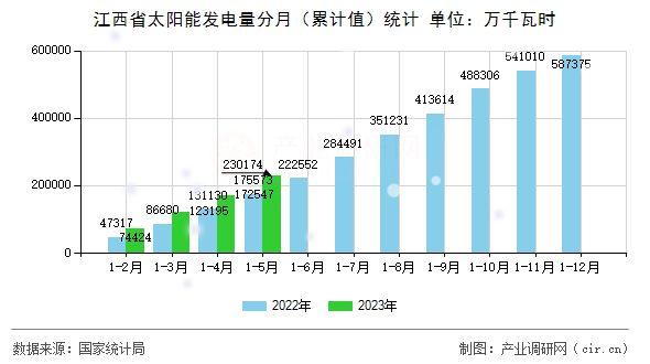 江西省太陽能發(fā)電量分月(累計(jì)值)統(tǒng)計(jì) 江西省太陽能發(fā)電量分月(累計(jì)值)統(tǒng)計(jì)