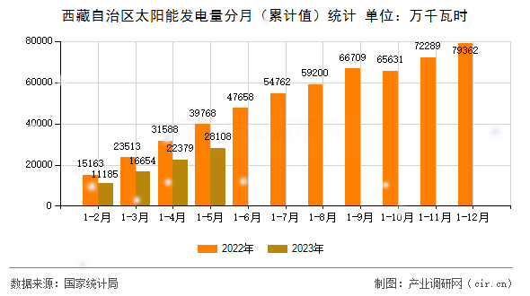 西藏自治區(qū)太陽能發(fā)電量分月（累計值）統(tǒng)計
