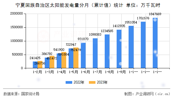 寧夏回族自治區(qū)太陽能發(fā)電量分月（累計(jì)值）統(tǒng)計(jì)