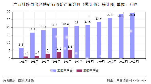 廣西壯族自治區(qū)鐵礦石原礦產(chǎn)量分月（累計值）統(tǒng)計圖