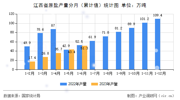 江西省原鹽產量分月(累計值)統計圖 江西省原鹽產量分月(累計值)統計圖
