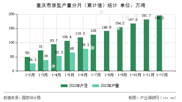 重慶市原鹽產(chǎn)量分月(累計(jì)值)統(tǒng)計(jì) 重慶市原鹽產(chǎn)量分月(累計(jì)值)統(tǒng)計(jì)