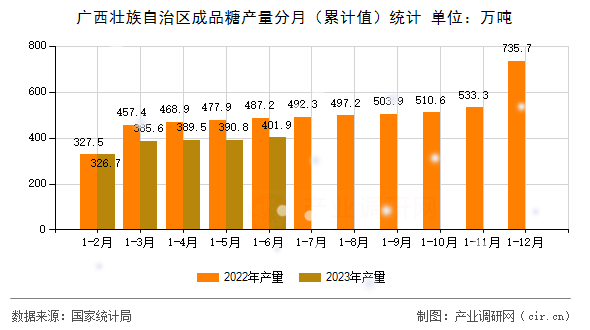廣西壯族自治區(qū)成品糖產(chǎn)量分月(累計值)統(tǒng)計 廣西壯族自治區(qū)成品糖產(chǎn)量分月(累計值)統(tǒng)計