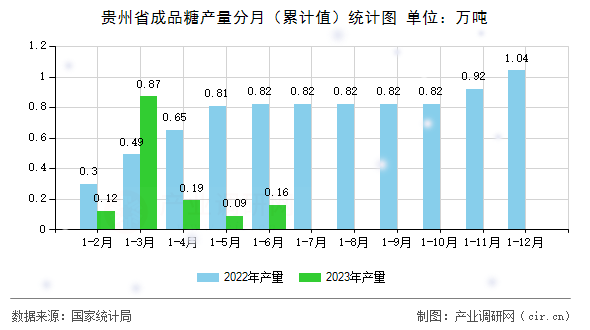 貴州省成品糖產量分月(累計值)統(tǒng)計圖 貴州省成品糖產量分月(累計值)統(tǒng)計圖