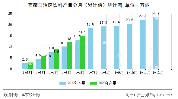 西藏自治區(qū)飲料產(chǎn)量分月(累計值)統(tǒng)計圖 西藏自治區(qū)飲料產(chǎn)量分月(累計值)統(tǒng)計圖