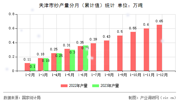 天津市紗產(chǎn)量分月（累計(jì)值）統(tǒng)計(jì)