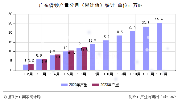 廣東省紗產(chǎn)量分月（累計(jì)值）統(tǒng)計(jì)