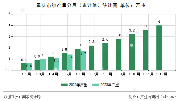 重慶市紗產(chǎn)量分月（累計值）統(tǒng)計圖