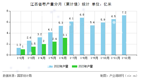 江西省布產(chǎn)量分月(累計(jì)值)統(tǒng)計(jì) 江西省布產(chǎn)量分月(累計(jì)值)統(tǒng)計(jì)