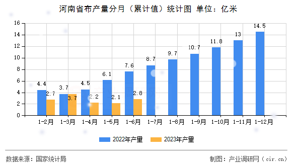 河南省布產量分月(累計值)統(tǒng)計圖 河南省布產量分月(累計值)統(tǒng)計圖