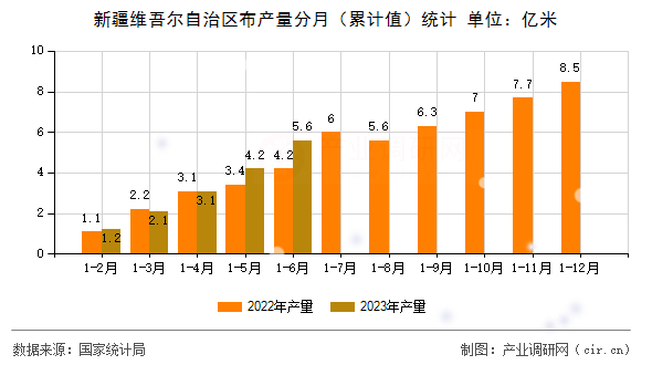 新疆維吾爾自治區(qū)布產量分月(累計值)統(tǒng)計 新疆維吾爾自治區(qū)布產量分月(累計值)統(tǒng)計