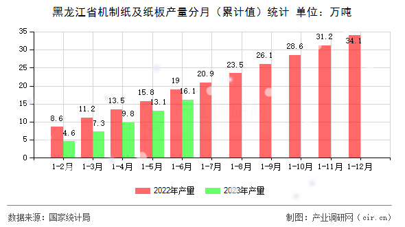 黑龍江省機(jī)制紙及紙板產(chǎn)量分月(累計(jì)值)統(tǒng)計(jì) 黑龍江省機(jī)制紙及紙板產(chǎn)量分月(累計(jì)值)統(tǒng)計(jì)