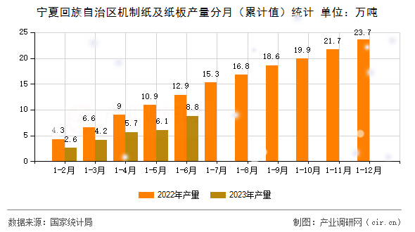 寧夏回族自治區(qū)機(jī)制紙及紙板產(chǎn)量分月(累計值)統(tǒng)計 寧夏回族自治區(qū)機(jī)制紙及紙板產(chǎn)量分月(累計值)統(tǒng)計