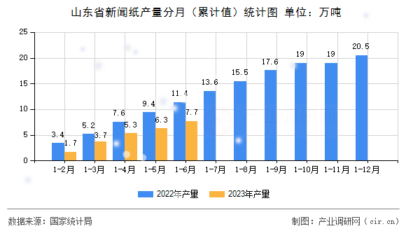 山東省新聞紙產(chǎn)量分月(累計(jì)值)統(tǒng)計(jì)圖 山東省新聞紙產(chǎn)量分月(累計(jì)值)統(tǒng)計(jì)圖