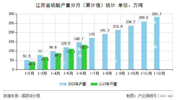 江蘇省硫酸產(chǎn)量分月(累計值)統(tǒng)計 江蘇省硫酸產(chǎn)量分月(累計值)統(tǒng)計