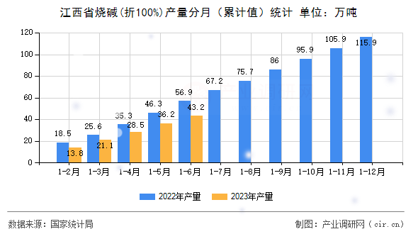 江西省燒堿(折100%)產(chǎn)量分月(累計(jì)值)統(tǒng)計(jì) 江西省燒堿(折100%)產(chǎn)量分月(累計(jì)值)統(tǒng)計(jì)