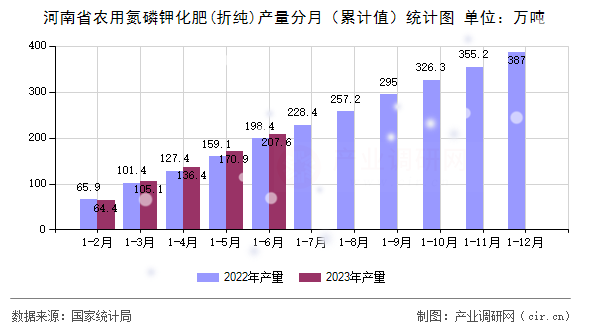 河南省農(nóng)用氮磷鉀化肥(折純)產(chǎn)量分月（累計(jì)值）統(tǒng)計(jì)圖