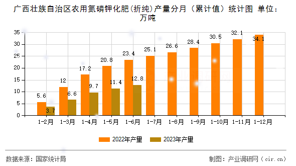 廣西壯族自治區(qū)農(nóng)用氮磷鉀化肥(折純)產(chǎn)量分月(累計值)統(tǒng)計圖 廣西壯族自治區(qū)農(nóng)用氮磷鉀化肥(折純)產(chǎn)量分月(累計值)統(tǒng)計圖