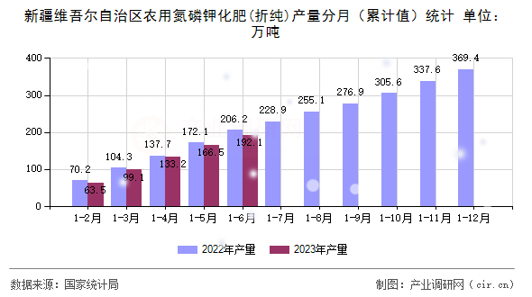 新疆維吾爾自治區(qū)農(nóng)用氮磷鉀化肥(折純)產(chǎn)量分月(累計值)統(tǒng)計 新疆維吾爾自治區(qū)農(nóng)用氮磷鉀化肥(折純)產(chǎn)量分月(累計值)統(tǒng)計