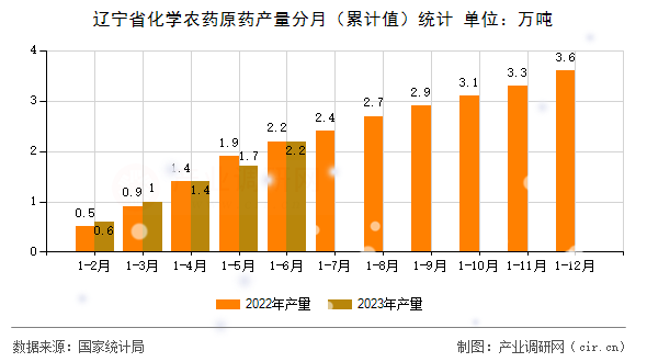 遼寧省化學(xué)農(nóng)藥原藥產(chǎn)量分月(累計(jì)值)統(tǒng)計(jì) 遼寧省化學(xué)農(nóng)藥原藥產(chǎn)量分月(累計(jì)值)統(tǒng)計(jì)