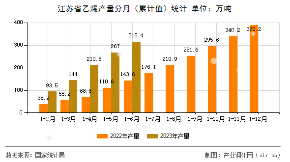 江蘇省乙烯產(chǎn)量分月（累計(jì)值）統(tǒng)計(jì)