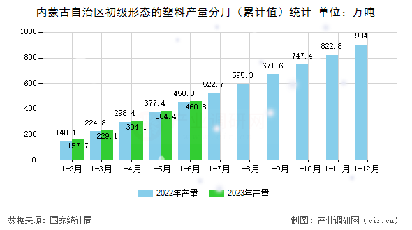 內(nèi)蒙古自治區(qū)初級(jí)形態(tài)的塑料產(chǎn)量分月（累計(jì)值）統(tǒng)計(jì)