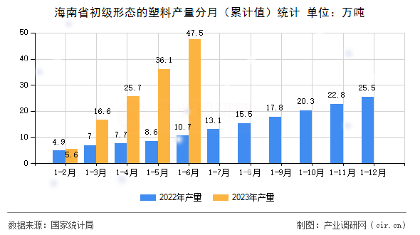 海南省初級形態(tài)的塑料產(chǎn)量分月(累計值)統(tǒng)計 海南省初級形態(tài)的塑料產(chǎn)量分月(累計值)統(tǒng)計