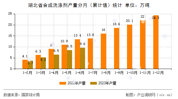 湖北省合成洗滌劑產(chǎn)量分月(累計(jì)值)統(tǒng)計(jì) 湖北省合成洗滌劑產(chǎn)量分月(累計(jì)值)統(tǒng)計(jì)