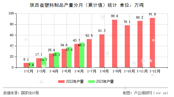 陜西省塑料制品產(chǎn)量分月（累計(jì)值）統(tǒng)計(jì)