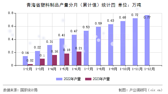 青海省塑料制品產(chǎn)量分月(累計(jì)值)統(tǒng)計(jì)圖 青海省塑料制品產(chǎn)量分月(累計(jì)值)統(tǒng)計(jì)圖