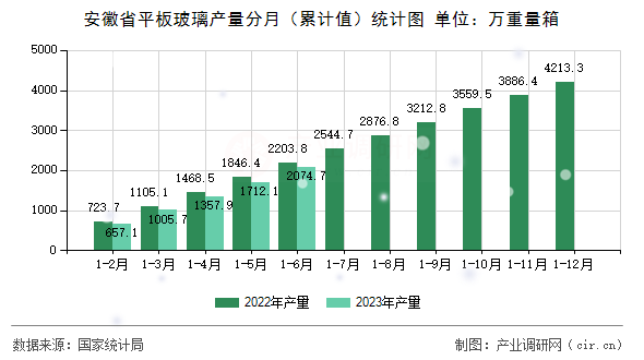 安徽省平板玻璃產(chǎn)量分月(累計(jì)值)統(tǒng)計(jì)圖 安徽省平板玻璃產(chǎn)量分月(累計(jì)值)統(tǒng)計(jì)圖